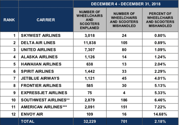 a table showing the major American air carriers and the number of wheelchairs they mishandled in December 2018